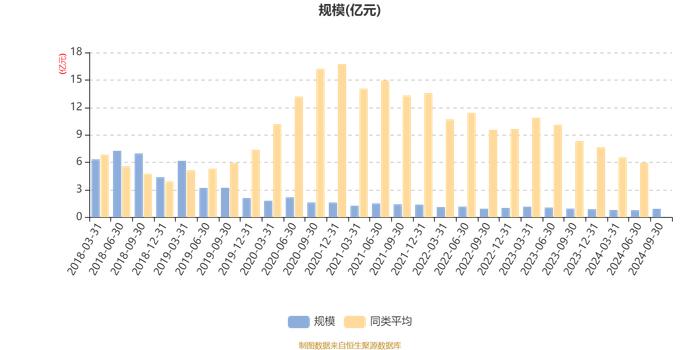 光大保德信中小盘混合A：2024年第三季度利润1546.84万元 净值增长率20.32%