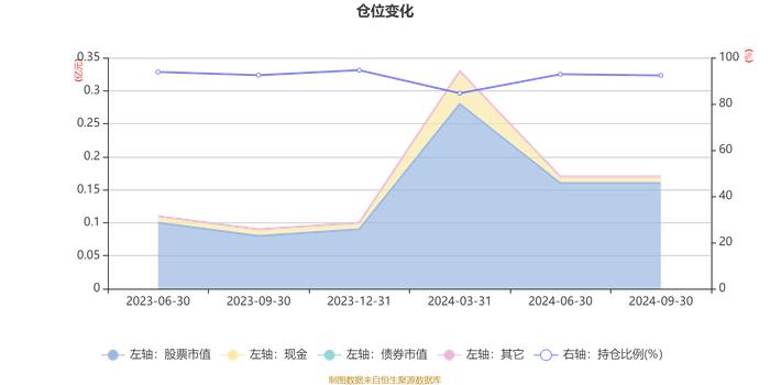 东财成长优选混合发起式A：2024年第三季度利润93.1万元 净值增长率10.16%