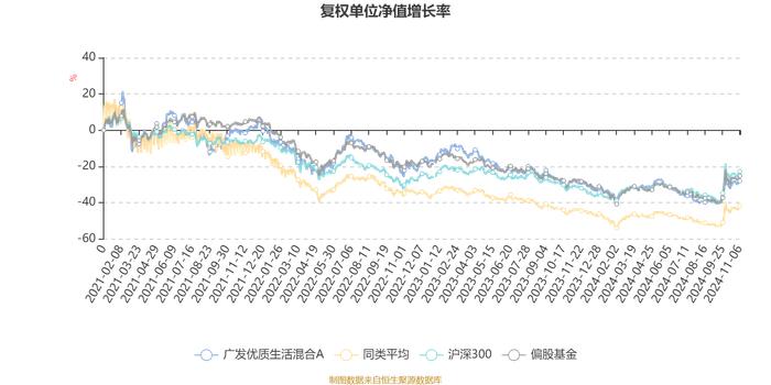 广发优质生活混合A：2024年第三季度利润7437.86万元 净值增长率11.54%