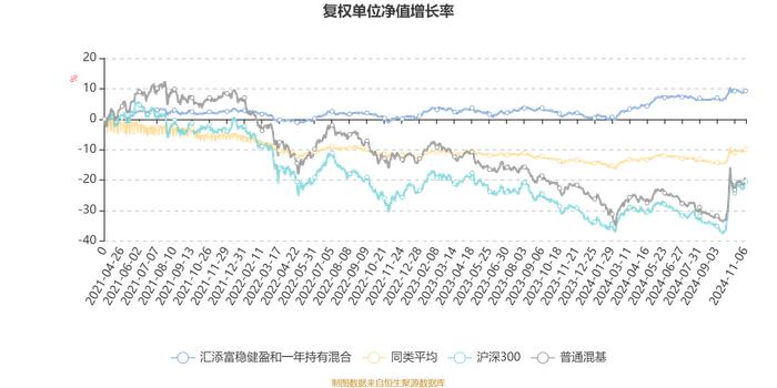 汇添富稳健盈和一年持有混合：2024年第三季度利润491.03万元 净值增长率2.02%