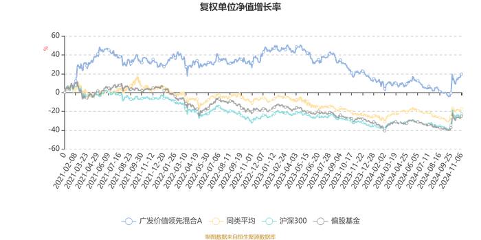 广发价值领先混合A：2024年第三季度利润2.96亿元 净值增长率14.38%