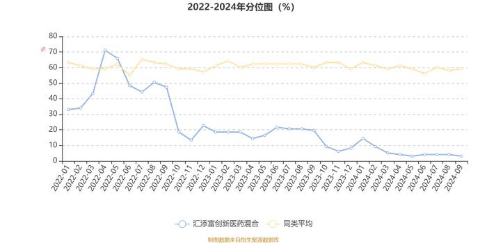 汇添富创新医药混合：2024年第三季度利润5.29亿元 净值增长率11.02%