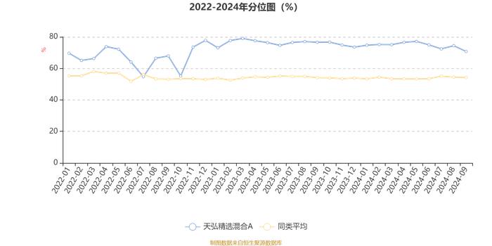 天弘精选混合A：2024年第三季度利润2919.37万元 净值增长率6.63%