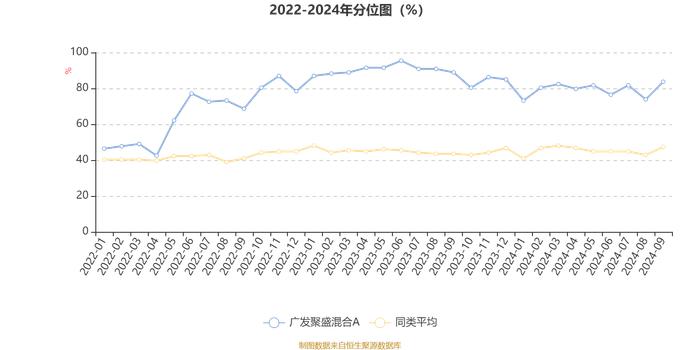 广发聚盛混合A：2024年第三季度利润-4.13万元 净值增长率4.55%