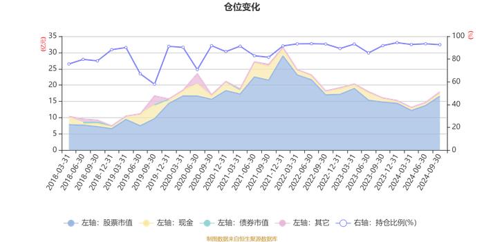 广发聚瑞混合A：2024年第三季度利润2.65亿元 净值增长率21.33%