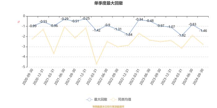 广发聚荣一年持有期混合A：2024年第三季度利润1294.95万元 净值增长率1.42%