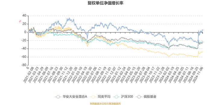 华安大安全混合A：2024年第三季度利润1034.01万元 净值增长率10.15%