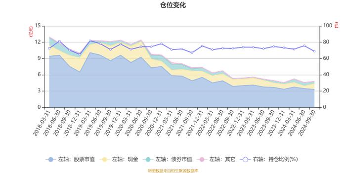 天弘精选混合A：2024年第三季度利润2919.37万元 净值增长率6.63%