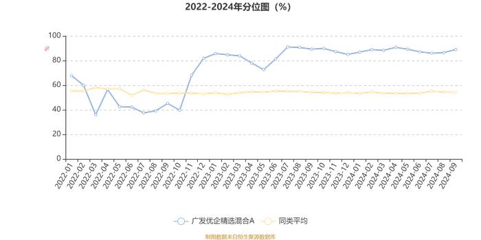 广发优企精选混合A：2024年第三季度利润1.85亿元 净值增长率12.09%