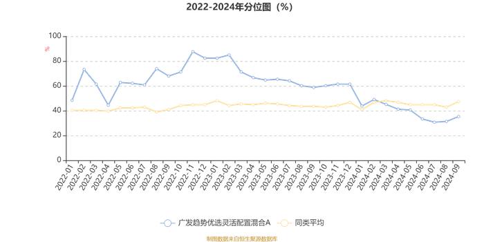 广发趋势优选灵活配置混合A：2024年第三季度利润2388.46万元 净值增长率2.27%