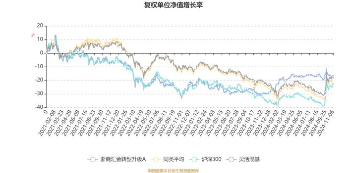 浙商汇金转型升级A：2024年第三季度利润17.34万元 净值增长率4.59%