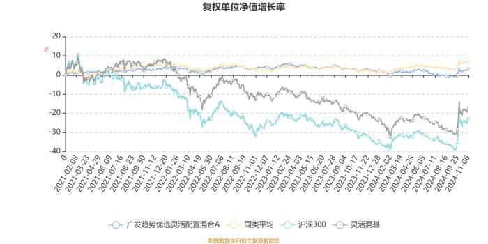 广发趋势优选灵活配置混合A：2024年第三季度利润2388.46万元 净值增长率2.27%