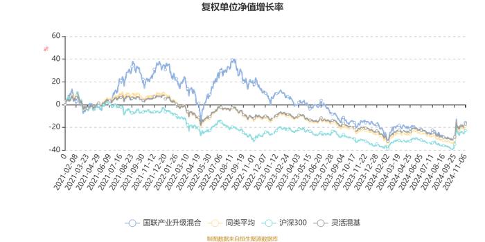 国联产业升级混合：2024年第三季度利润2004.81万元 净值增长率8.87%