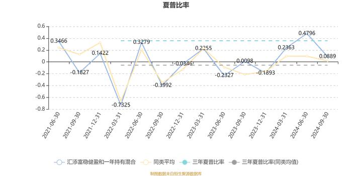 汇添富稳健盈和一年持有混合：2024年第三季度利润491.03万元 净值增长率2.02%