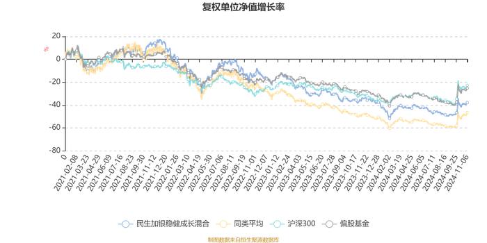 民生加银稳健成长混合：2024年第三季度利润656.87万元 净值增长率12.62%