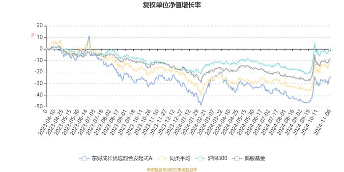 东财成长优选混合发起式A：2024年第三季度利润93.1万元 净值增长率10.16%