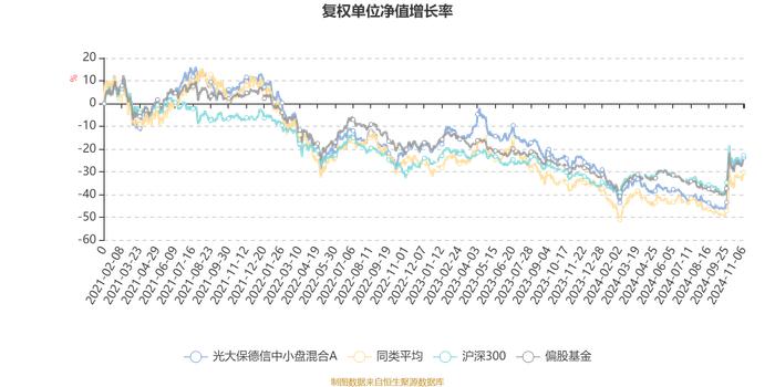 光大保德信中小盘混合A：2024年第三季度利润1546.84万元 净值增长率20.32%