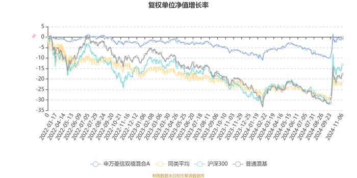 申万菱信双禧混合A：2024年第三季度利润329.92万元 净值增长率4.44%