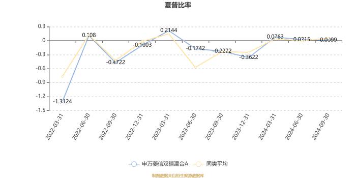 申万菱信双禧混合A：2024年第三季度利润329.92万元 净值增长率4.44%