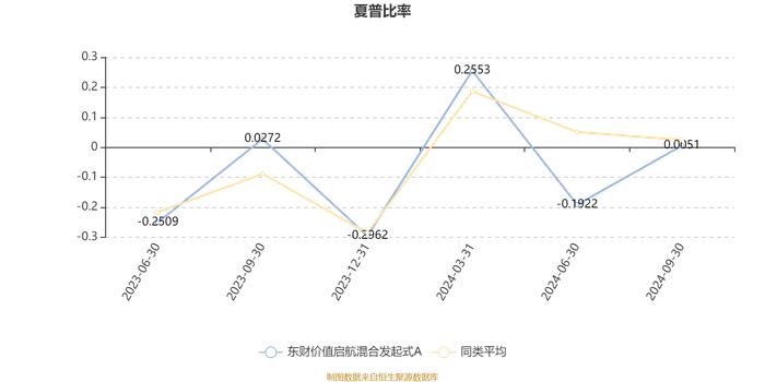 东财价值启航混合发起式A：2024年第三季度利润34.58万元 净值增长率3.66%