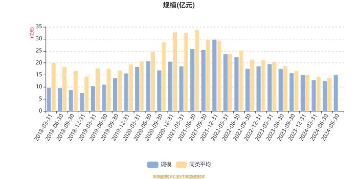 广发聚瑞混合A：2024年第三季度利润2.65亿元 净值增长率21.33%