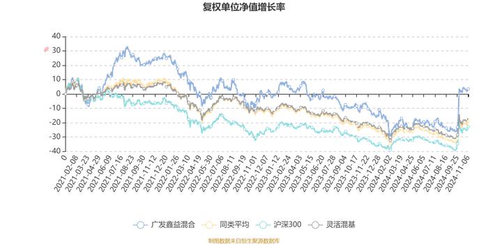 广发鑫益混合：2024年第三季度利润2269.8万元 净值增长率21.07%