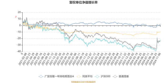 广发恒隆一年持有期混合A：2024年第三季度利润364.16万元 净值增长率1.81%