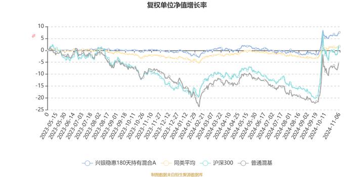 兴银稳惠180天持有混合A：2024年第三季度利润103.23万元 净值增长率5.55%