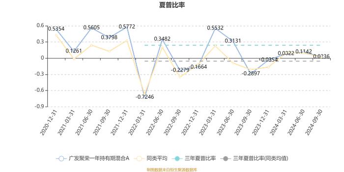 广发聚荣一年持有期混合A：2024年第三季度利润1294.95万元 净值增长率1.42%