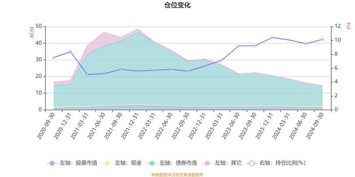 广发聚荣一年持有期混合A：2024年第三季度利润1294.95万元 净值增长率1.42%