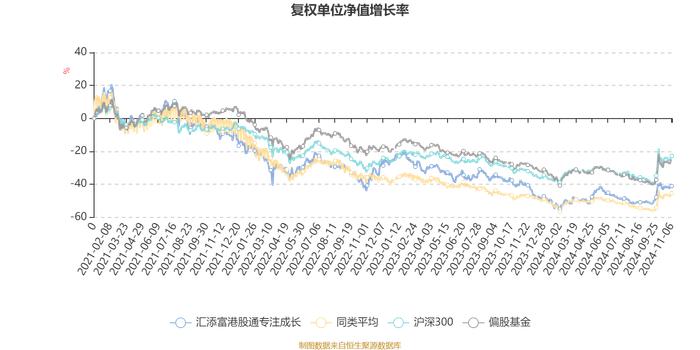 汇添富港股通专注成长：2024年第三季度利润5598.84万元 净值增长率16.83%