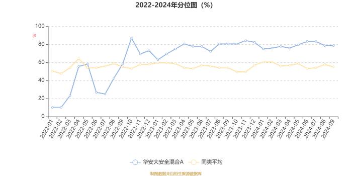 华安大安全混合A：2024年第三季度利润1034.01万元 净值增长率10.15%