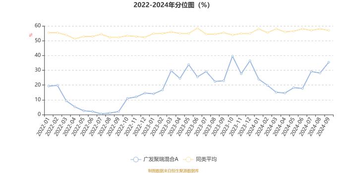 广发聚瑞混合A：2024年第三季度利润2.65亿元 净值增长率21.33%