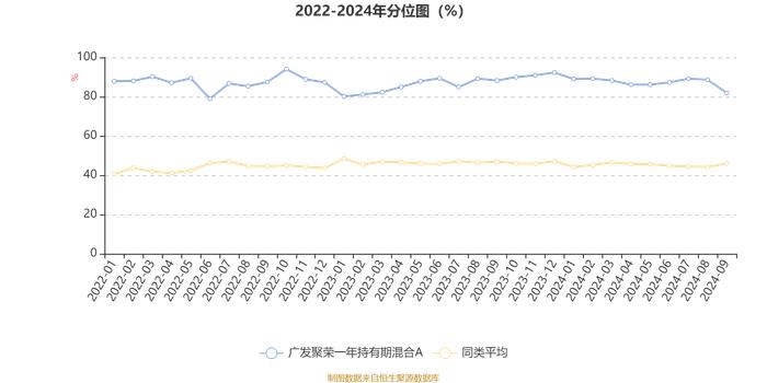 广发聚荣一年持有期混合A：2024年第三季度利润1294.95万元 净值增长率1.42%