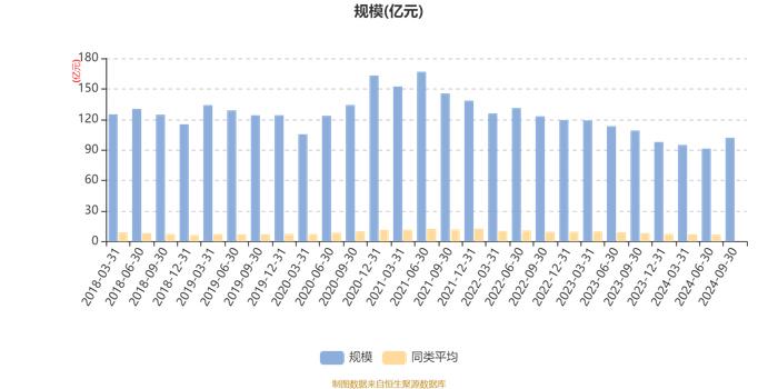 华夏回报混合A：2024年三季度末规模达101.85亿元