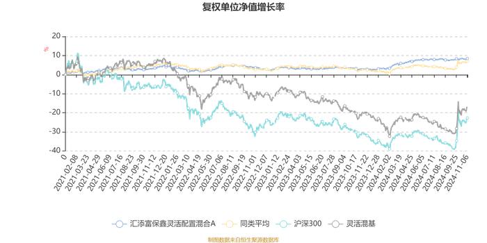 汇添富保鑫灵活配置混合A：2024年第三季度利润5.57万元 净值增长率0.12%