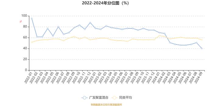 广发聚富混合：2024年第三季度利润8912.93万元 净值增长率6.54%