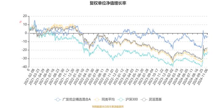 广发优企精选混合A：2024年第三季度利润1.85亿元 净值增长率12.09%