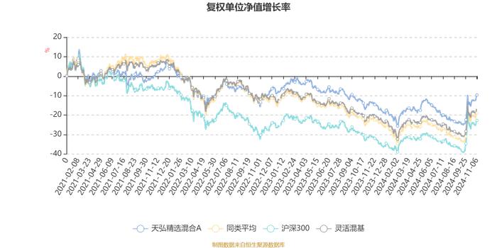 天弘精选混合A：2024年第三季度利润2919.37万元 净值增长率6.63%