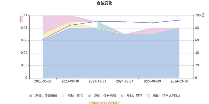 东财产业智选混合发起式A：2024年第三季度利润90.76万元 净值增长率11.55%