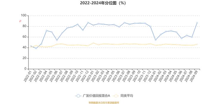 广发价值回报混合A：2024年第三季度利润2135.84万元 净值增长率7.84%