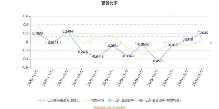 汇添富港股通专注成长：2024年第三季度利润5598.84万元 净值增长率16.83%