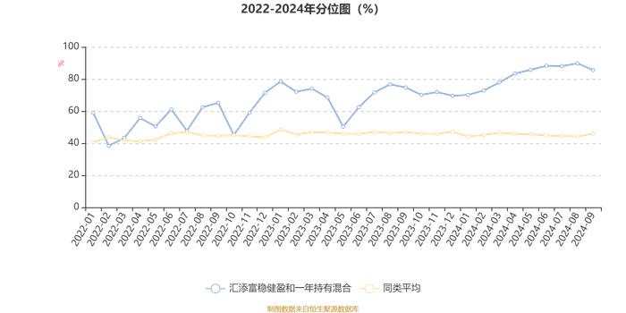 汇添富稳健盈和一年持有混合：2024年第三季度利润491.03万元 净值增长率2.02%