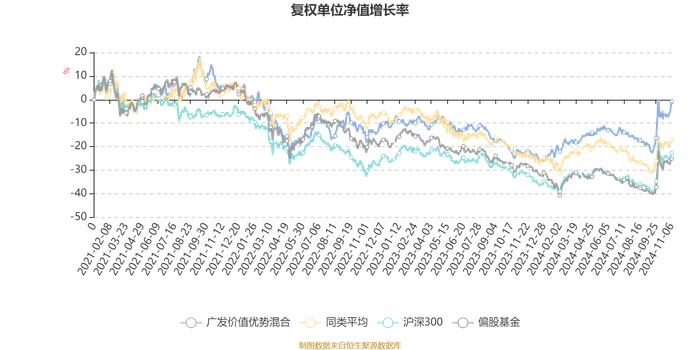 广发价值优势混合：2024年第三季度利润3.27亿元 净值增长率15.25%