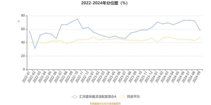 汇添富保鑫灵活配置混合A：2024年第三季度利润5.57万元 净值增长率0.12%