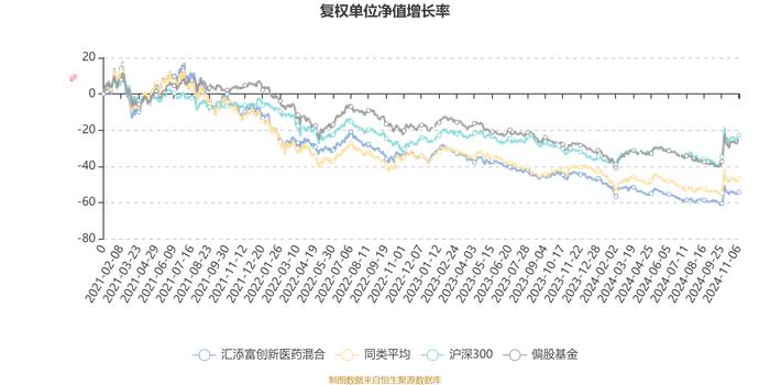 汇添富创新医药混合：2024年第三季度利润5.29亿元 净值增长率11.02%