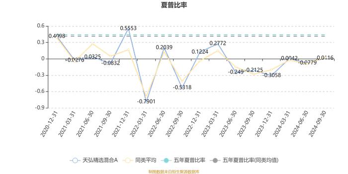 天弘精选混合A：2024年第三季度利润2919.37万元 净值增长率6.63%