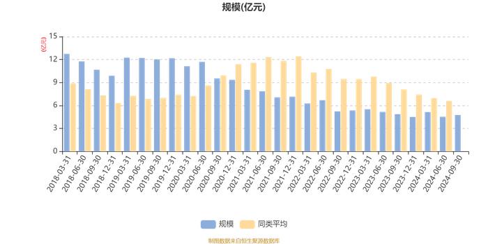 天弘精选混合A：2024年第三季度利润2919.37万元 净值增长率6.63%