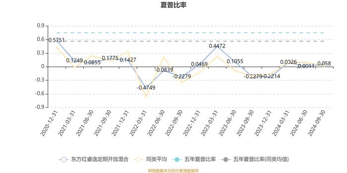 东方红睿逸定期开放混合：2024年第三季度利润6505.02万元 净值增长率6.39%