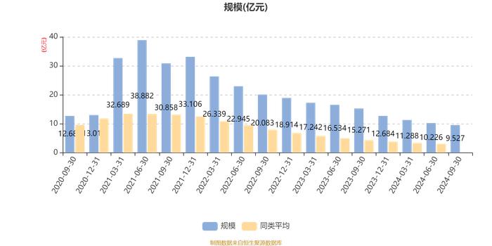 广发聚荣一年持有期混合A：2024年第三季度利润1294.95万元 净值增长率1.42%